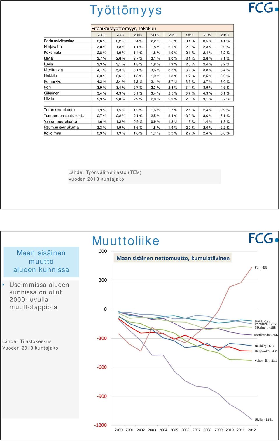 % 3,6 % 3,5 % 3,2 % 3,8 % 3,4 % Nakkila 2,9 % 2,6 % 1,8 % 1,9 % 1,8 % 1,7 % 2,5 % 3,0 % Pomarkku 4,2 % 2,4 % 2,2 % 2,1 % 2,7 % 3,6 % 3,7 % 3,0 % Pori 3,9 % 3,4 % 2,7 % 2,3 % 2,8 % 3,4 % 3,9 % 4,5 %