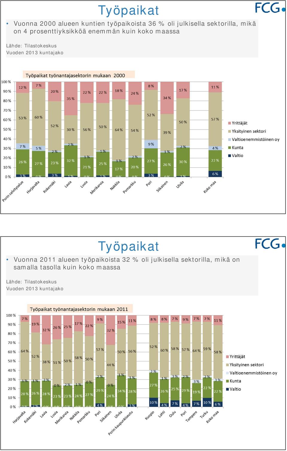 maassa Työpaikat Vuonna 2011 alueen työpaikoista 32 % oli