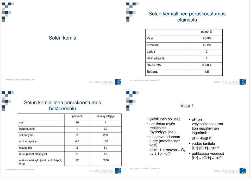 0,4 100 nukleotidit 2 50 muut pienet molekyylit 2 50 makromolekyylit (prot., nukl.hapot, hh:t) 22 5000 yleisliuotin solussa osallistuu myös reaktioihin (hydrolyysi jne.