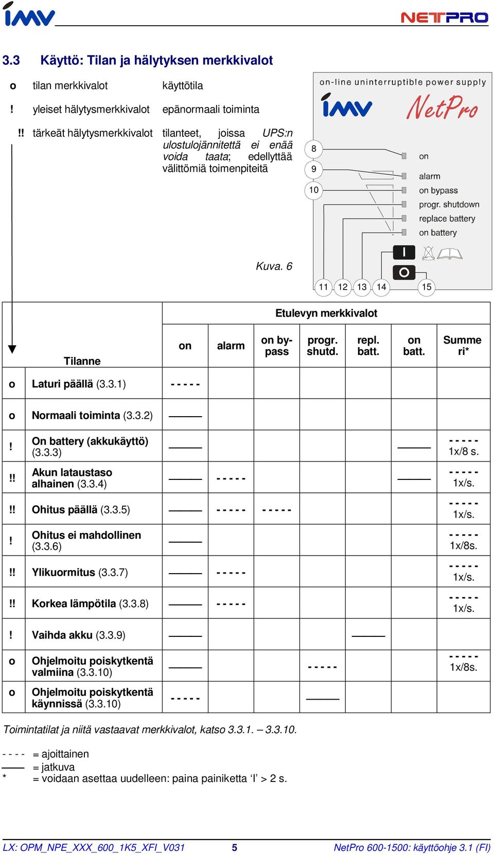 6 11 12 13 14 15 Etulevyn merkkivalot Tilanne on alarm on bypass progr. shutd. repl. batt. on batt. Summe ri* o Laturi päällä (3.3.1) - - - - - o Normaali toiminta (3.3.2)!!! On battery (akkukäyttö) (3.