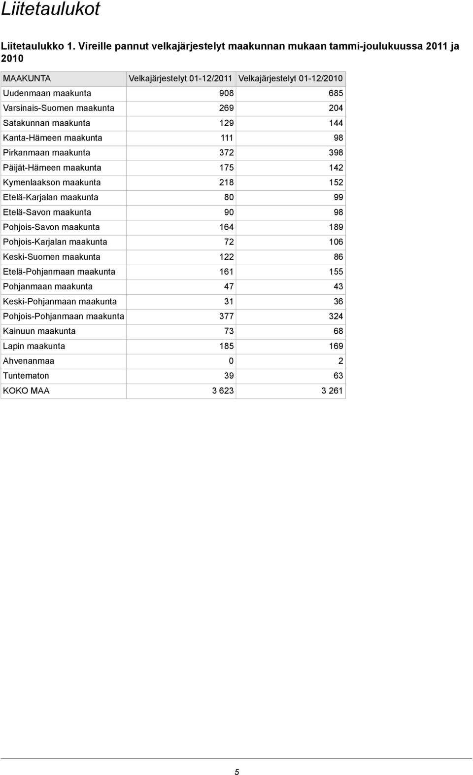 maakunta Päijät-Hämeen maakunta Kymenlaakson maakunta Etelä-Karjalan maakunta Etelä-Savon maakunta Pohjois-Savon maakunta Pohjois-Karjalan maakunta Keski-Suomen maakunta Etelä-Pohjanmaan