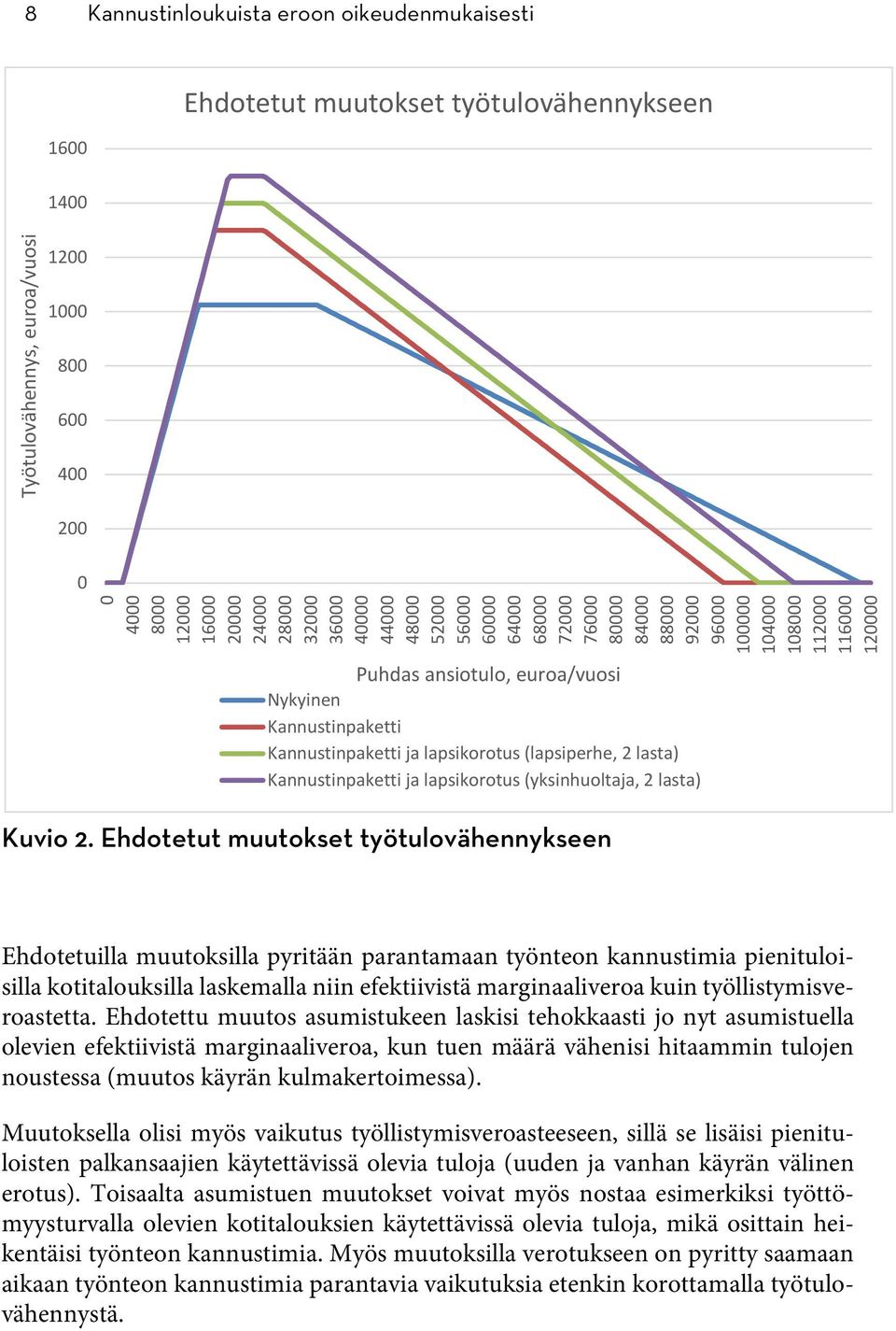 Kannustinpaketti ja lapsikorotus (lapsiperhe, 2 lasta) Kannustinpaketti ja lapsikorotus (yksinhuoltaja, 2 lasta) Kuvio 2.
