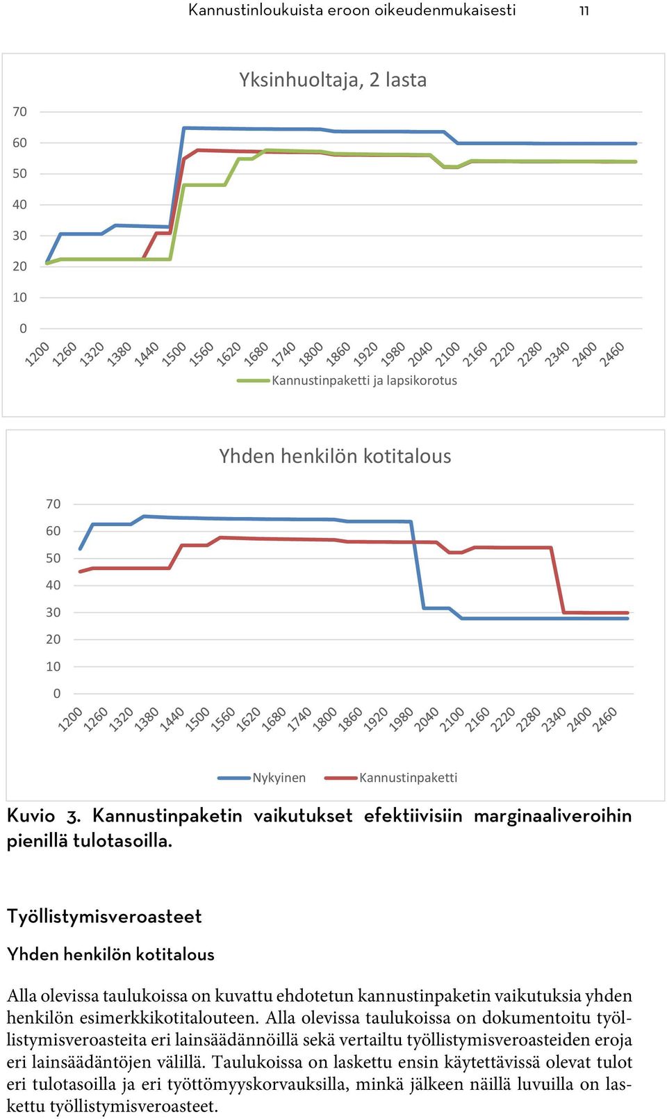 Työllistymisveroasteet Yhden henkilön kotitalous Alla olevissa taulukoissa on kuvattu ehdotetun kannustinpaketin vaikutuksia yhden henkilön esimerkkikotitalouteen.
