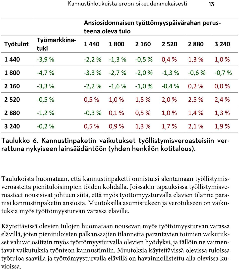 0,5 % 1,0 % 1,4 % 1,3 % 3 240-0,2 % 0,5 % 0,9 % 1,3 % 1,7 % 2,1 % 1,9 % Taulukko 6.