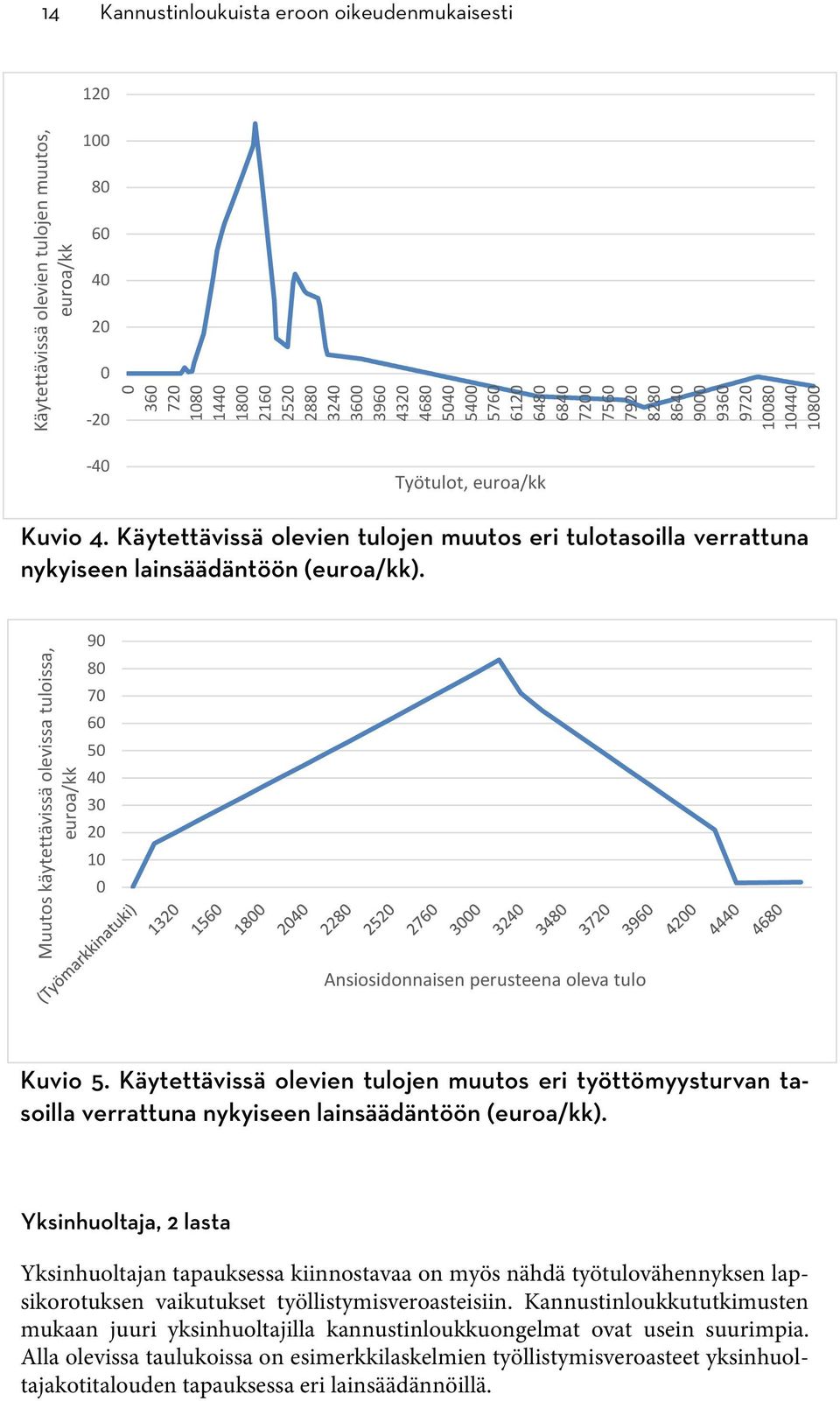 Käytettävissä olevien tulojen muutos eri tulotasoilla verrattuna nykyiseen lainsäädäntöön (euroa/kk).