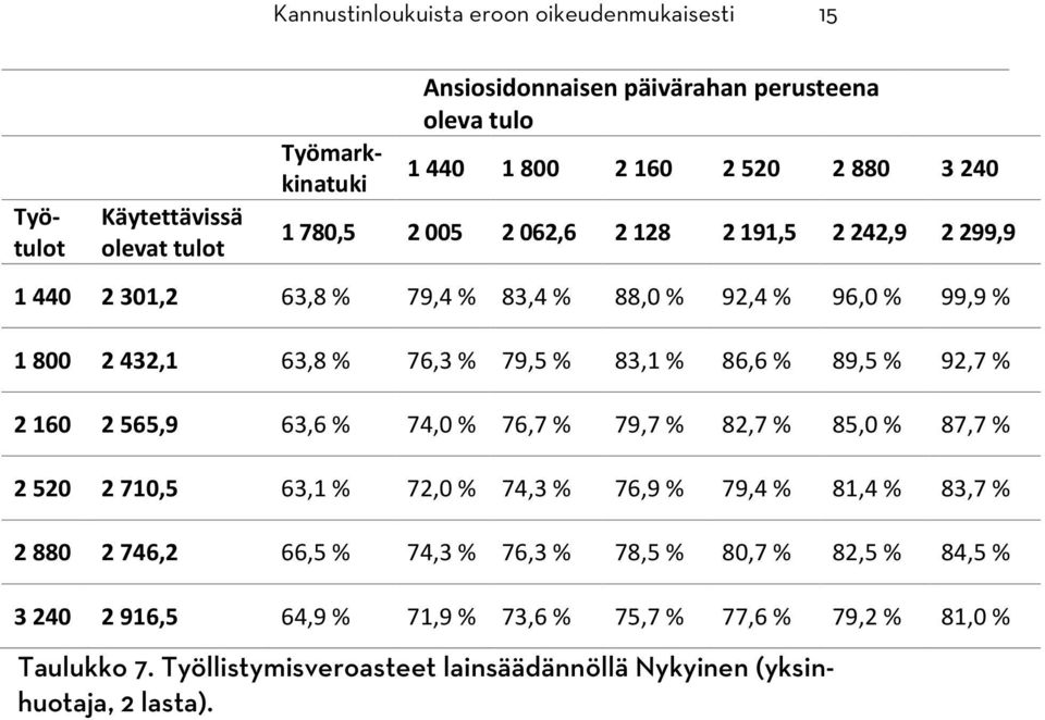 89,5 % 92,7 % 2 160 2 565,9 63,6 % 74,0 % 76,7 % 79,7 % 82,7 % 85,0 % 87,7 % 2 520 2 710,5 63,1 % 72,0 % 74,3 % 76,9 % 79,4 % 81,4 % 83,7 % 2 880 2 746,2 66,5 % 74,3 % 76,3 %