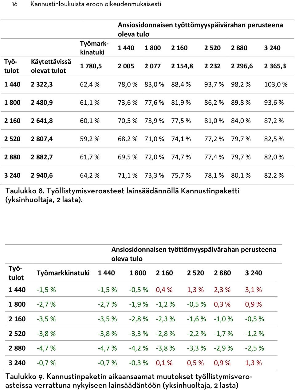 70,5 % 73,9 % 77,5 % 81,0 % 84,0 % 87,2 % 2 520 2 807,4 59,2 % 68,2 % 71,0 % 74,1 % 77,2 % 79,7 % 82,5 % 2 880 2 882,7 61,7 % 69,5 % 72,0 % 74,7 % 77,4 % 79,7 % 82,0 % 3 240 2 940,6 64,2 % 71,1 %