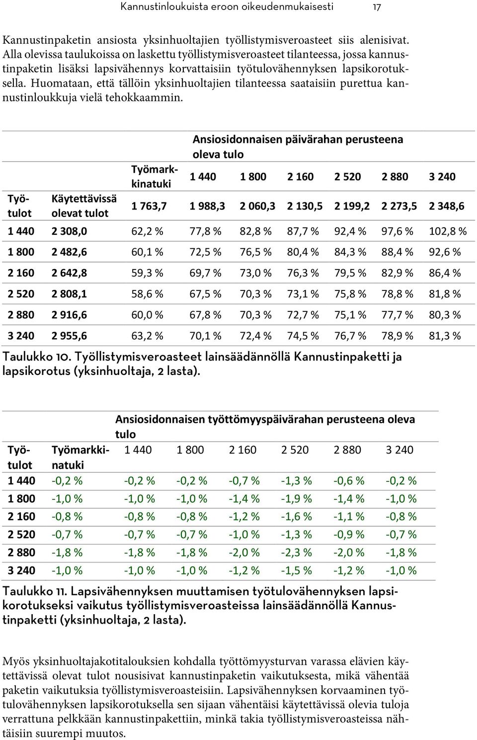 Huomataan, että tällöin yksinhuoltajien tilanteessa saataisiin purettua kannustinloukkuja vielä tehokkaammin.