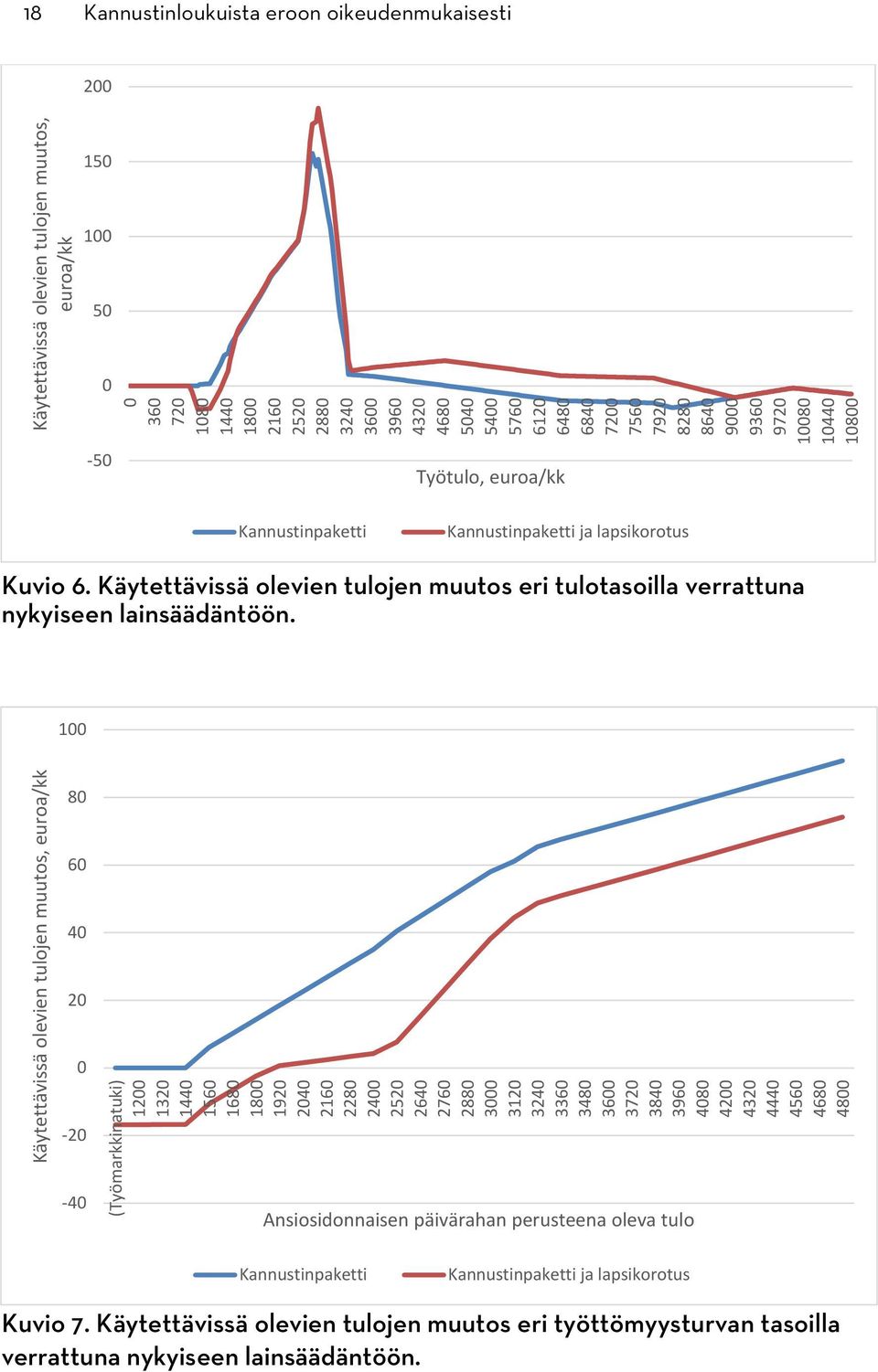 Käytettävissä olevien tulojen muutos eri tulotasoilla verrattuna nykyiseen lainsäädäntöön.