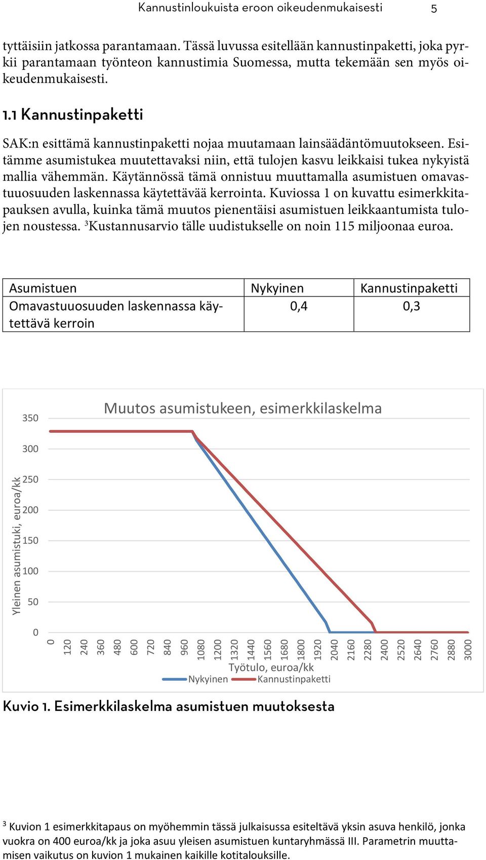 1 Kannustinpaketti SAK:n esittämä kannustinpaketti nojaa muutamaan lainsäädäntömuutokseen. Esitämme asumistukea muutettavaksi niin, että tulojen kasvu leikkaisi tukea nykyistä mallia vähemmän.