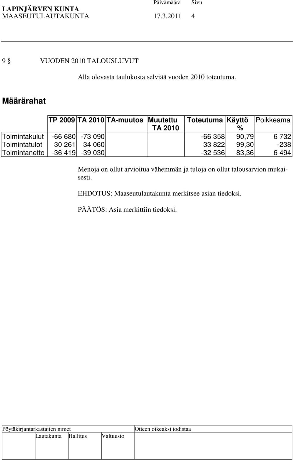 6 732 Toimintatulot 30 261 34 060 33 822 99,30-238 Toimintanetto -36 419-39 030-32 536 83,36 6 494 Menoja on ollut arvioitua