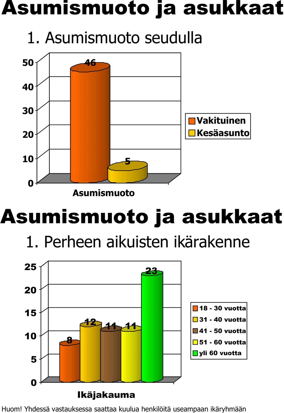 Perheen aikuisten ikärakenne 25 23 20 15 10 8 12 11 11 18-30 vuotta 31-40 vuotta