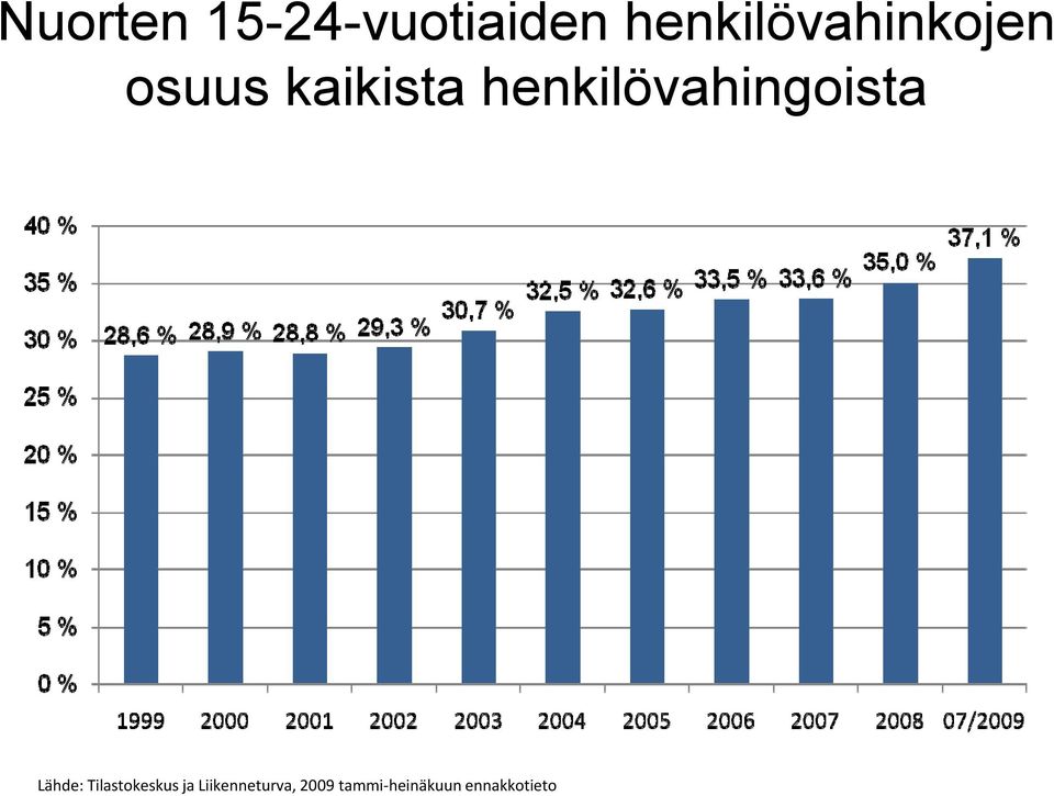henkilövahingoista Lähde: