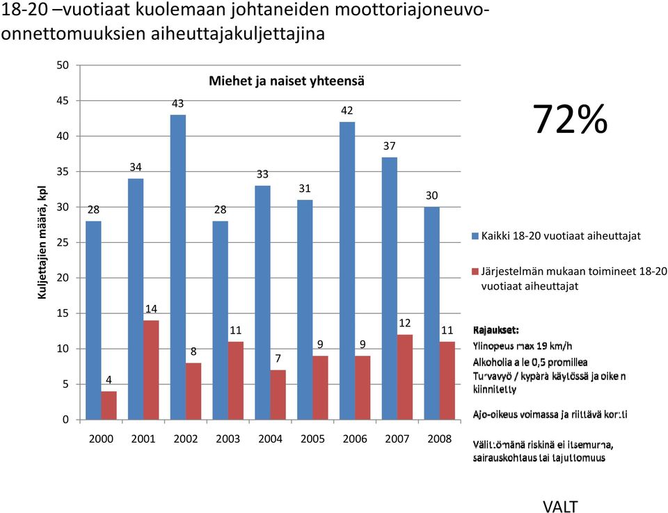 Kaikki 18 20 vuotiaat aiheuttajat Kuljettaj 20 15 10 14 8 11 7 9 9 12 11 Järjestelmän mukaan