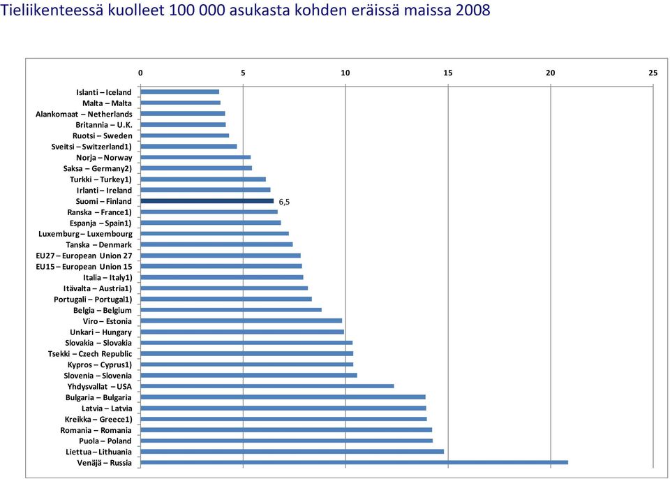 Tanska Denmark EU27 European Union 27 EU15 European Union 15 Italia Italy1) Itävalta Austria1) Portugali Portugal1) Belgia Belgium Viro Estonia Unkari Hungary Slovakia
