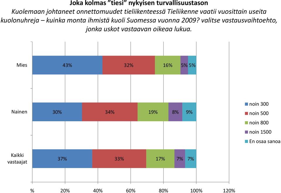 valitse vastausvaihtoehto, jonka uskot vastaavan oikeaa lukua.