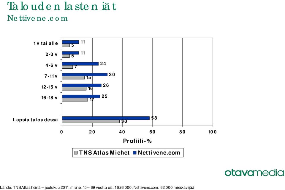 TNS Atlas Miehet Lähde: TNS Atlas heinä joulukuu 20,