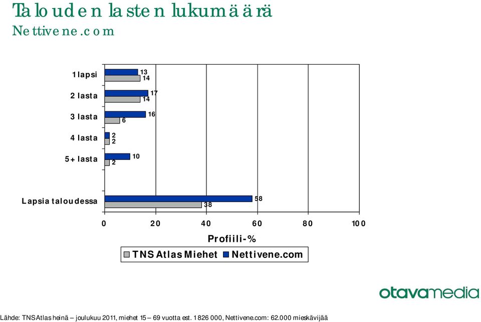 58 TNS Atlas Miehet Lähde: TNS Atlas heinä joulukuu