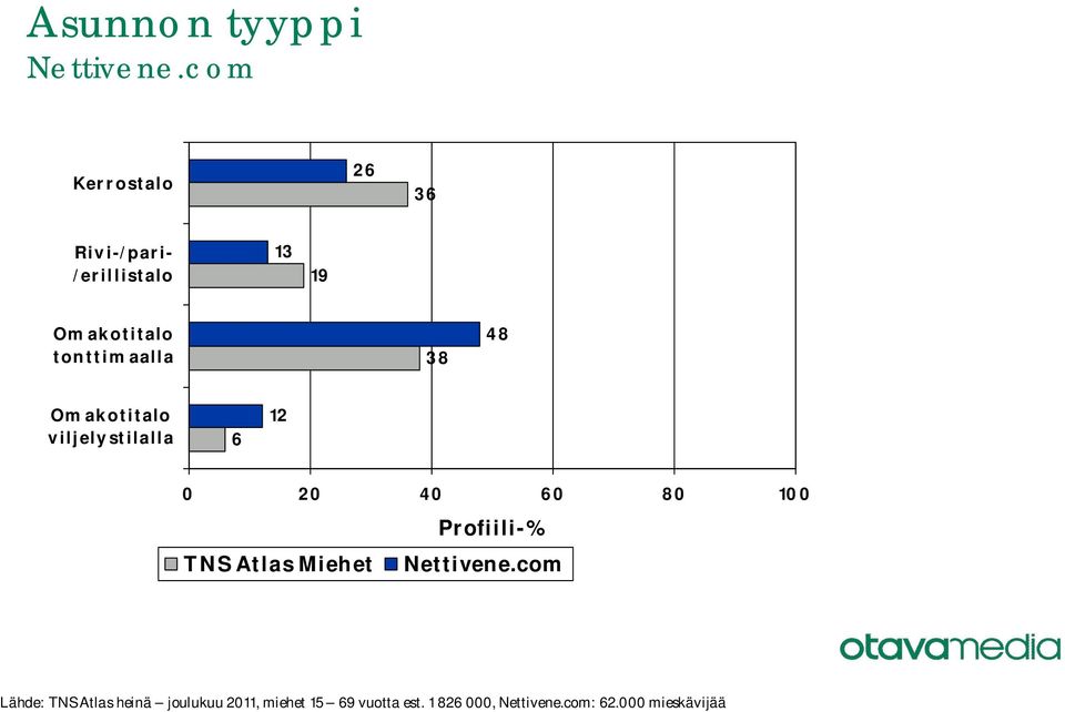 viljelystilalla 6 12 TNS Atlas Miehet Lähde: TNS Atlas