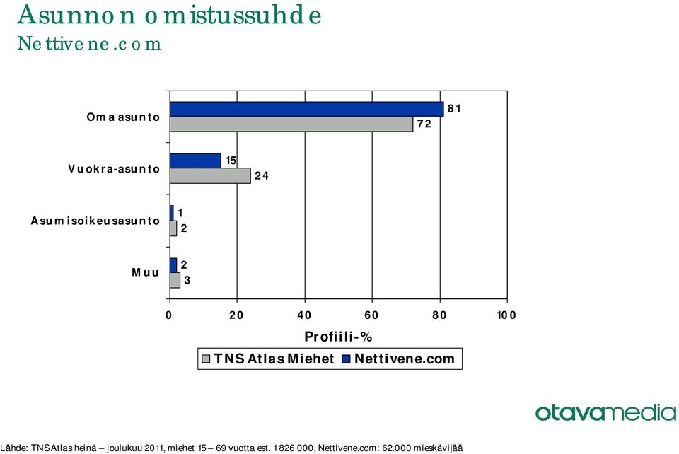 TNS Atlas Miehet Lähde: TNS Atlas heinä