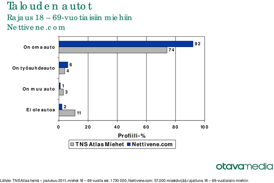 Miehet Lähde: TNS Atlas heinä joulukuu 20, miehet 18 69 vuotta