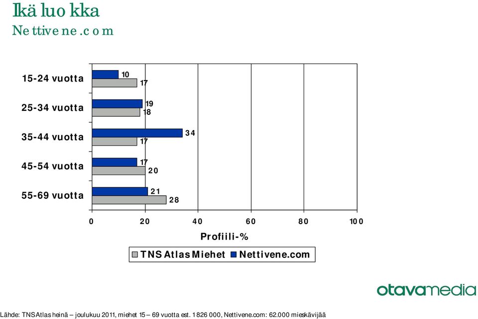 Atlas Miehet Lähde: TNS Atlas heinä joulukuu 20,