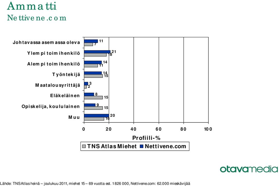 Opiskelija, koululainen Muu 8 9 20 16 TNS Atlas Miehet Lähde: TNS