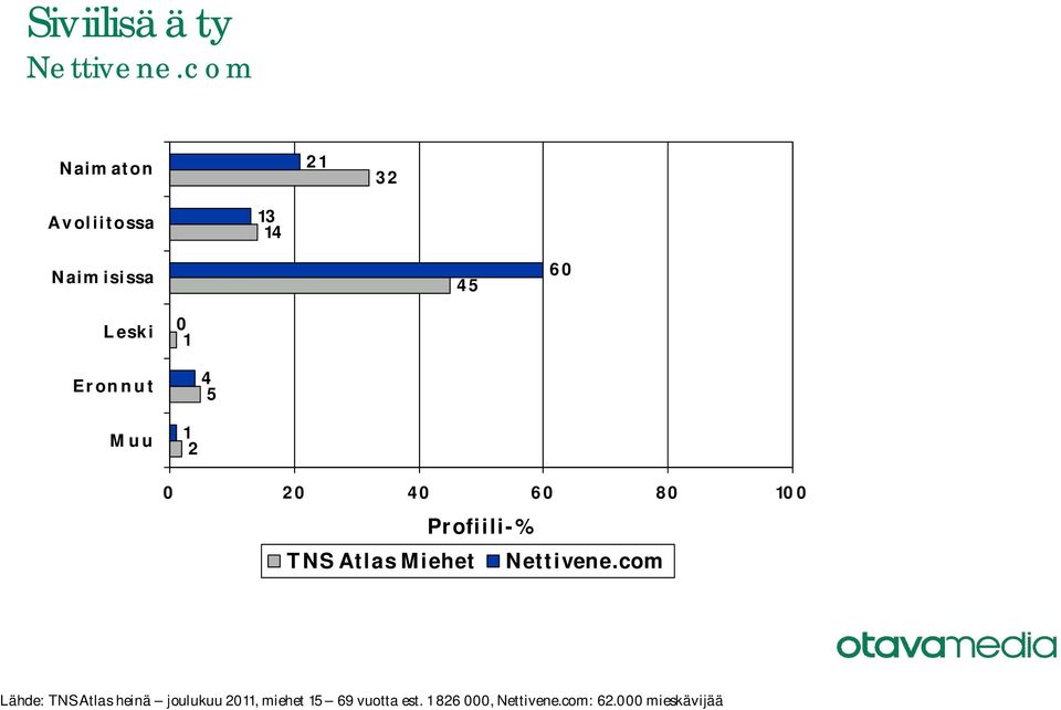 Atlas Miehet Lähde: TNS Atlas heinä joulukuu 20,