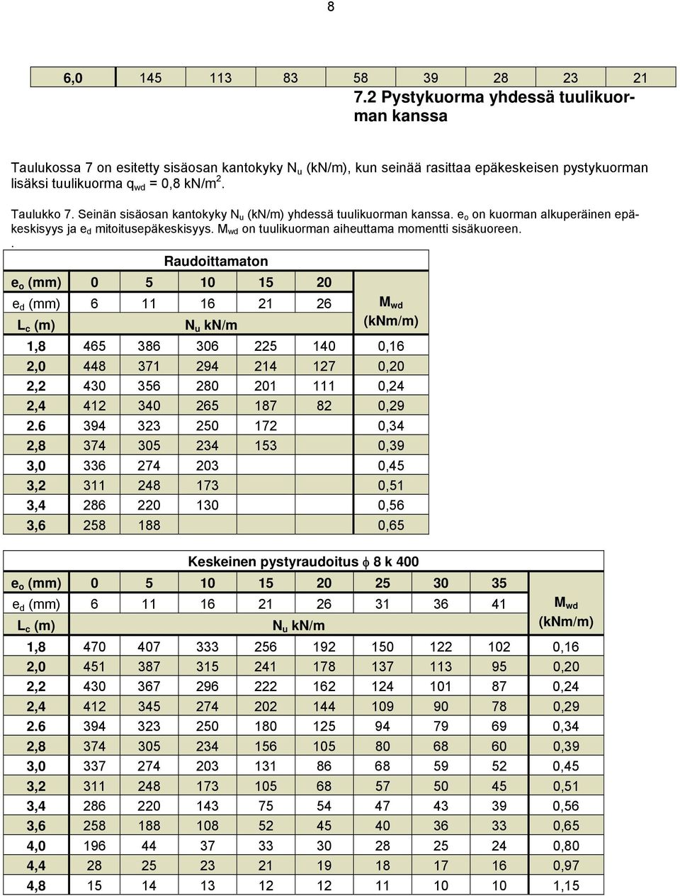 Seinän sisäosan kantokyky N u (kn/m) yhdessä tuulikuorman kanssa. e o on kuorman alkuperäinen epäkeskisyys ja e d mitoitusepäkeskisyys. M wd on tuulikuorman aiheuttama momentti sisäkuoreen.