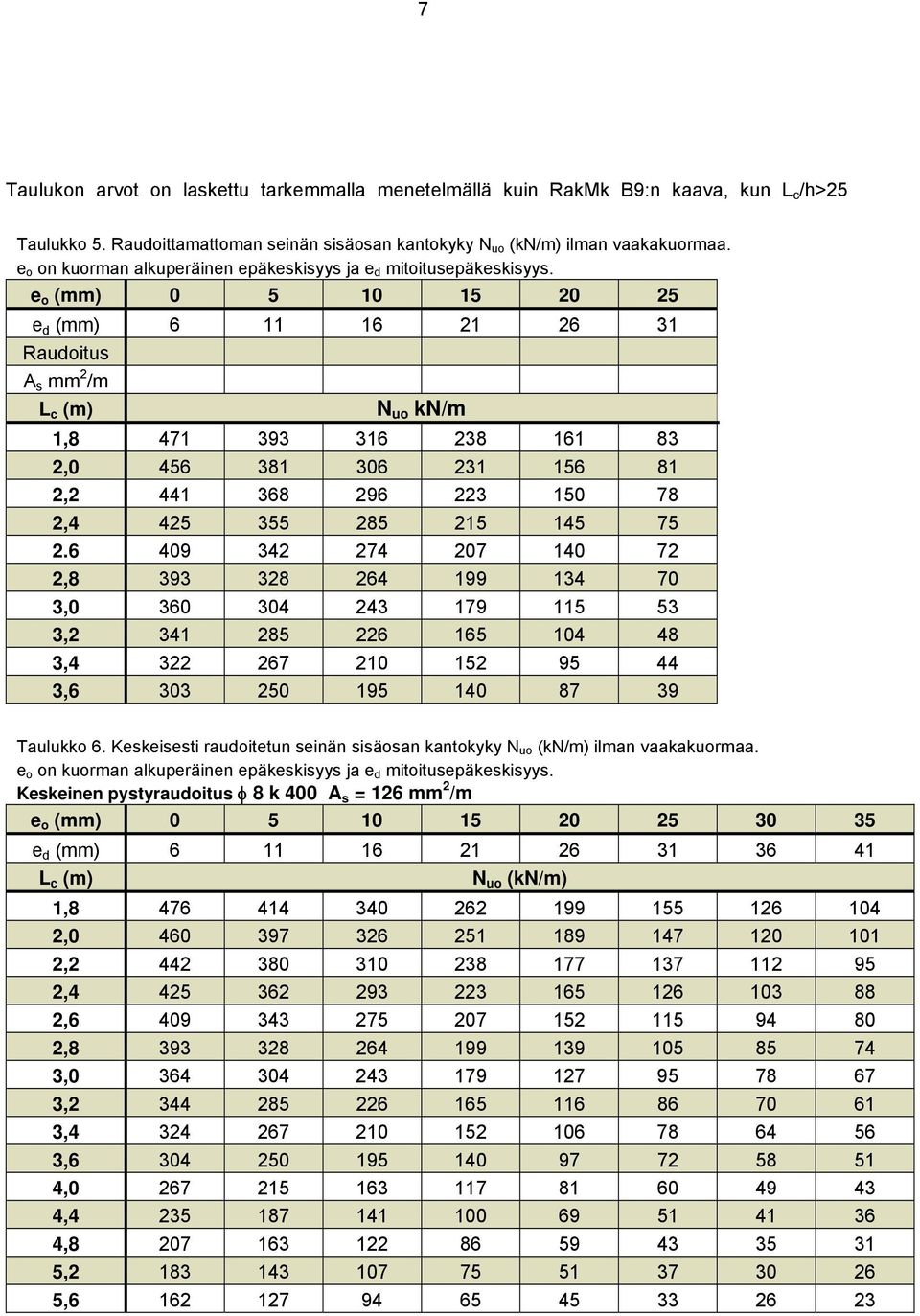 e o (mm) 0 5 10 15 20 25 e d (mm) 6 11 16 21 26 31 Raudoitus A s mm 2 /m L c (m) N uo kn/m 1,8 471 393 316 238 161 83 2,0 456 381 306 231 156 81 2,2 441 368 296 223 150 78 2,4 425 355 285 215 145 75