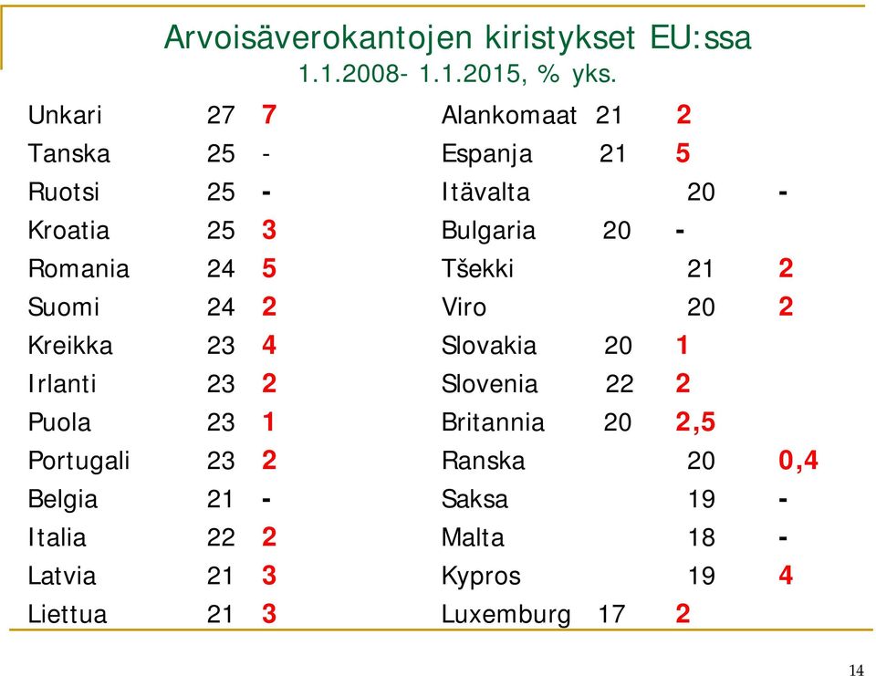 23 1 Portugali 23 2 Belgia 21 - Italia 22 2 Latvia 21 3 Liettua 21 3 Alankomaat 21 2 Espanja 21 5 Itävalta