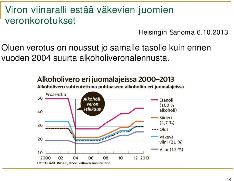 2013 Oluen verotus on noussut jo samalle