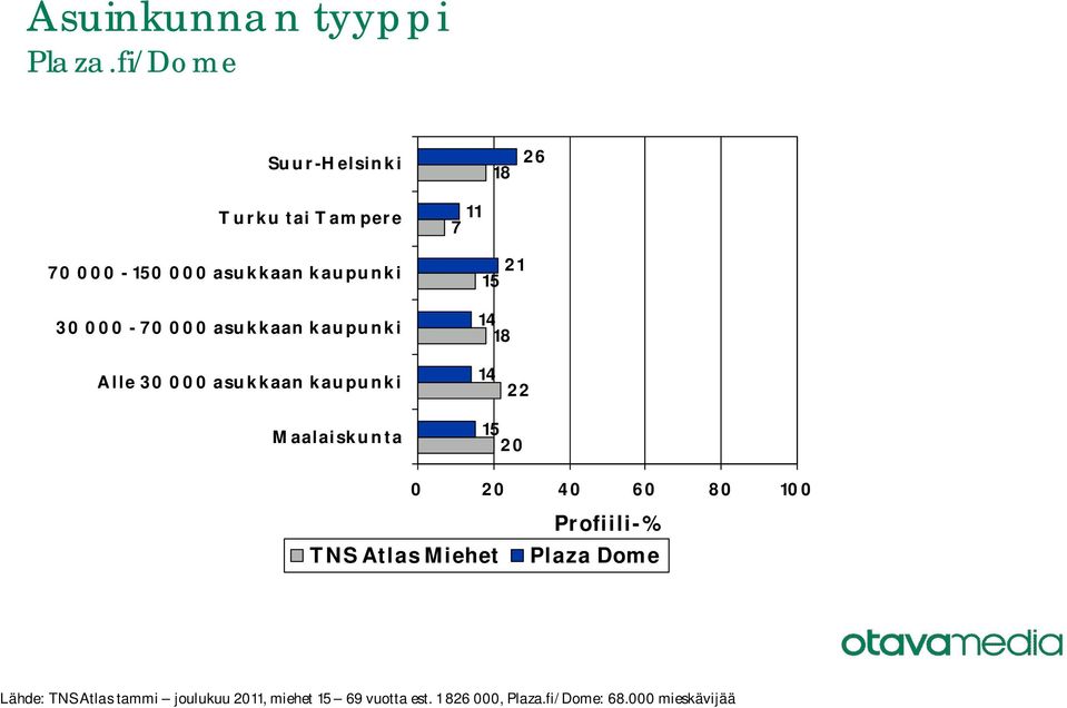 Alle 30 000 asukkaan kaupunki 14 Maalaiskunta 0 Lähde: TNS Atlas