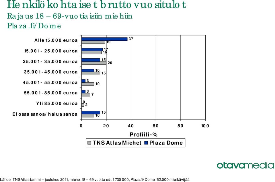 000 euroa 3 10 55.001-85.000 euroa Yli 85.