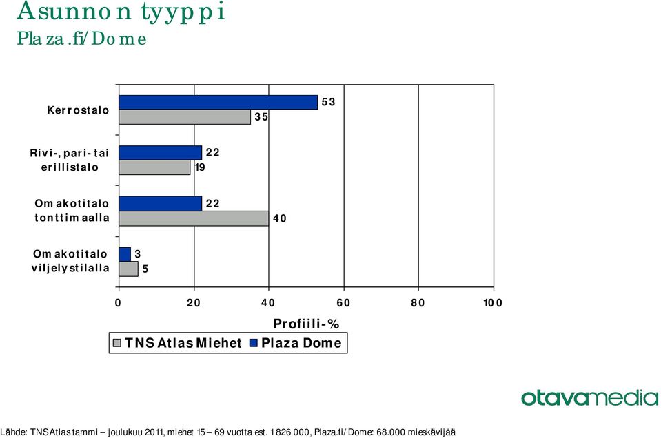 Omakotitalo viljelystilalla 3 5 Lähde: TNS Atlas