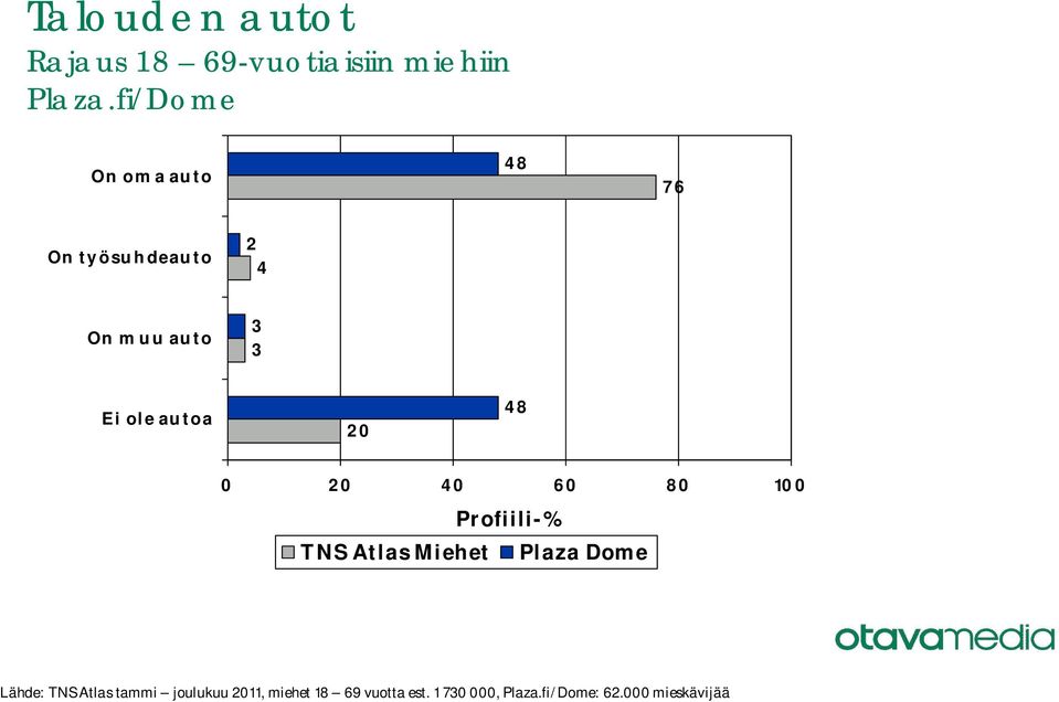 ole autoa 0 48 Lähde: TNS Atlas tammi joulukuu 011,