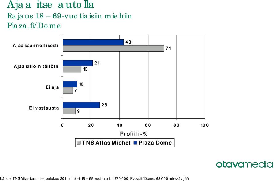 7 10 Ei vastausta 9 6 Lähde: TNS Atlas tammi joulukuu