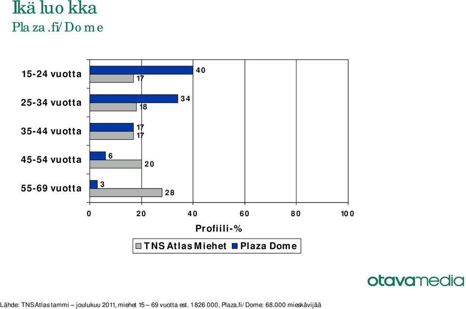 Lähde: TNS Atlas tammi joulukuu 011, miehet