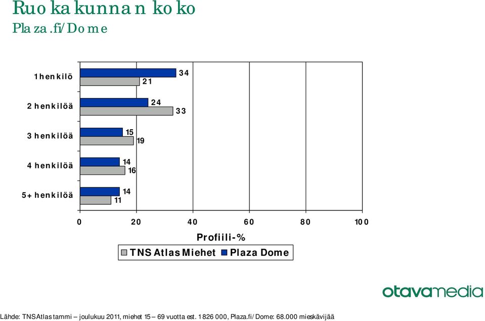 14 11 34 33 Lähde: TNS Atlas tammi joulukuu
