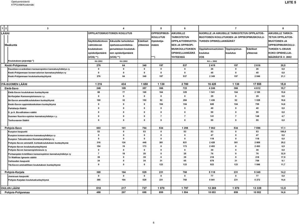 612 15,7 Etelä-Savon koulutuksen kuntayh