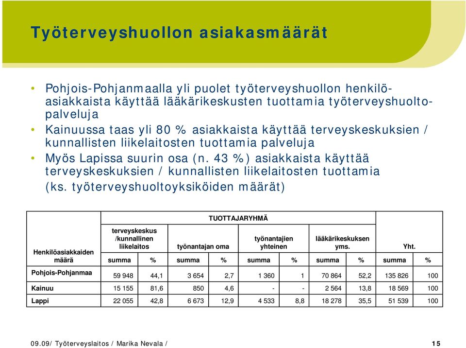 työterveyshuoltoyksiköiden määrät) TUOTTAJARYHMÄ Henkilöasiakkaiden määrä terveyskeskus /kunnallinen liikelaitos summa % työnantajan oma summa % työnantajien yhteinen summa % lääkärikeskuksen yms.