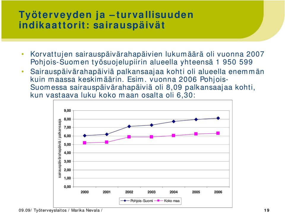 vuonna 2006 Pohjois- Suomessa sairauspäivärahapäiviä oli 8,09 palkansaajaa kohti, kun vastaava luku koko maan osalta oli 6,30: 9,00
