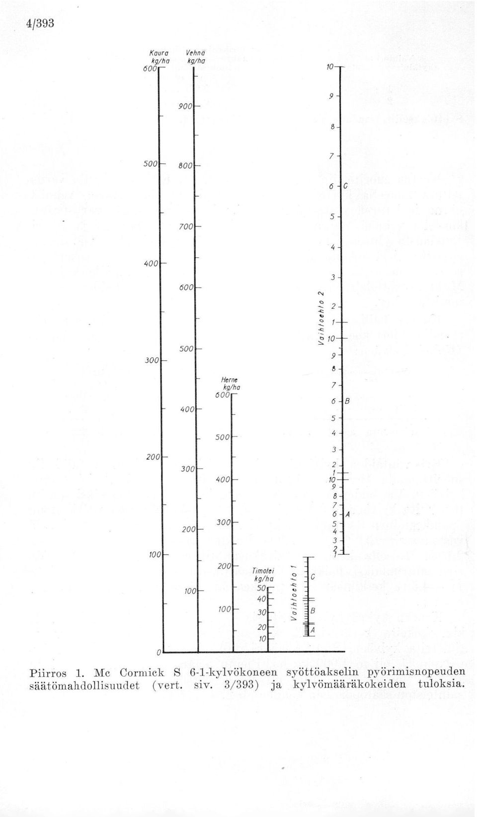 Timotei kg/he 100 50-40 100 30 Piirros 1.