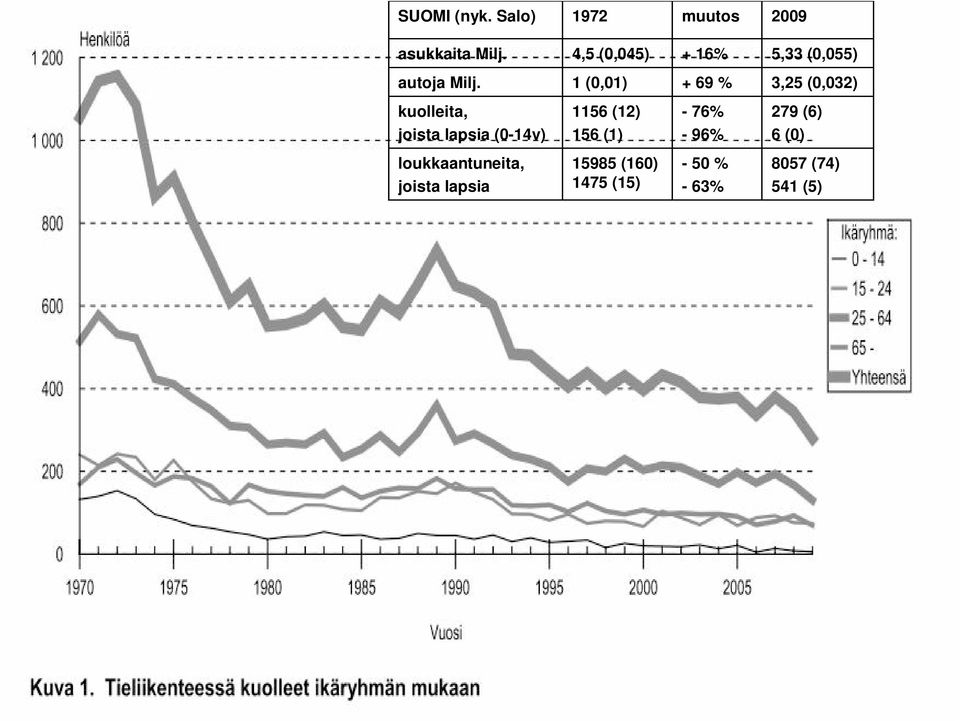 1 (0,01) + 69 % 3,25 (0,032) kuolleita, joista lapsia (0-14v) 1156 (12) 156