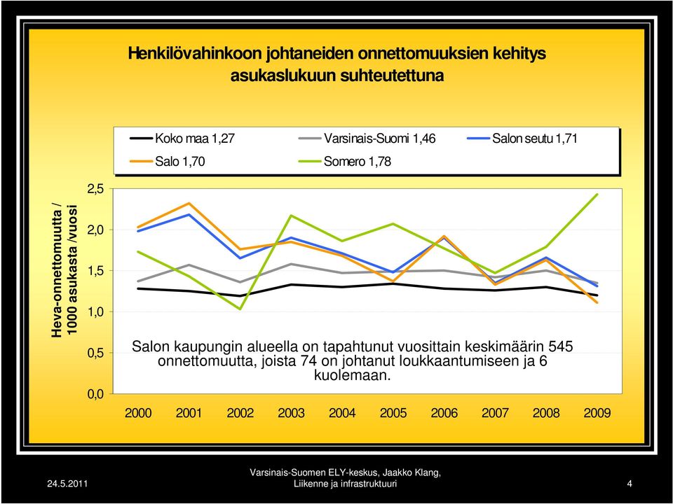 2,0 1,5 1,0 0,5 0,0 Salon kaupungin alueella on tapahtunut vuosittain keskimäärin 545 onnettomuutta, joista