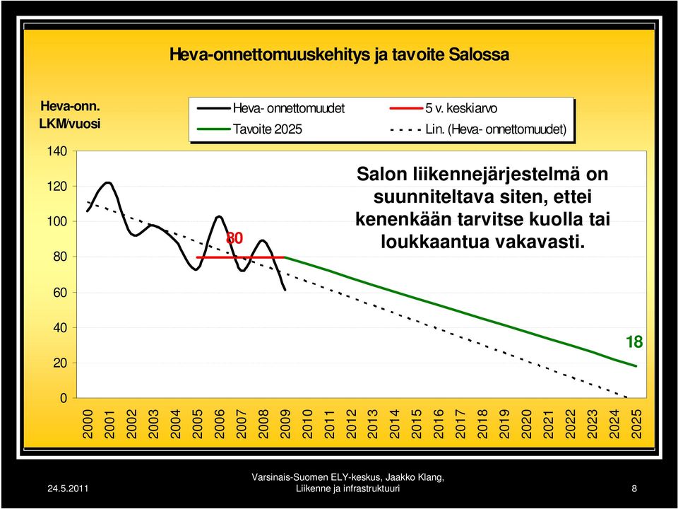 (Heva- onnettomuudet) Salon liikennejärjestelmä on suunniteltava siten, ettei kenenkään tarvitse kuolla tai