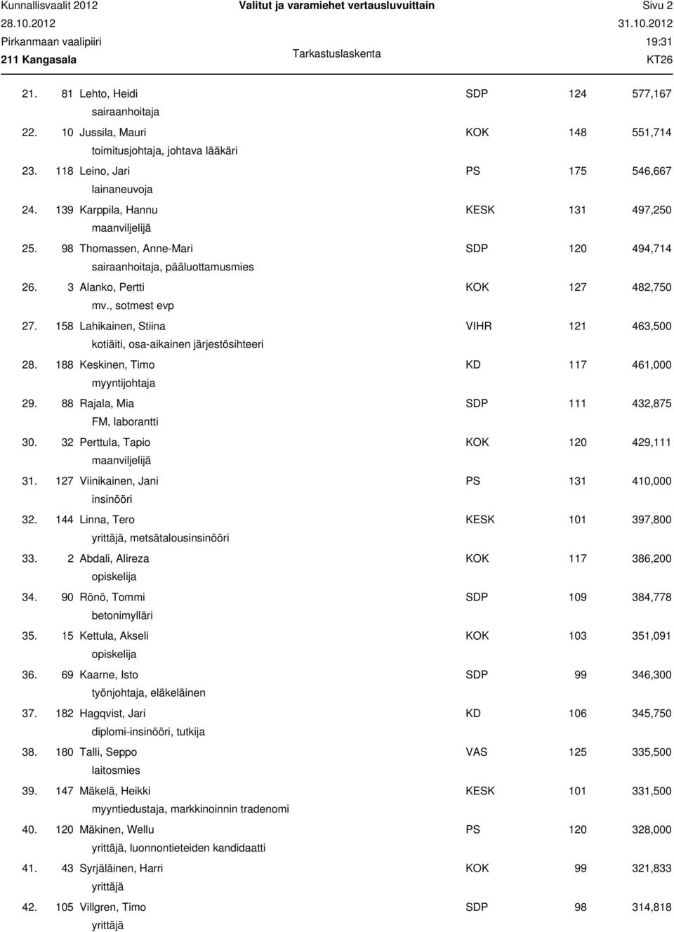 3 Alanko, Pertti KOK 127 482,750 mv., sotmest evp 27. 158 Lahikainen, Stiina VIHR 121 463,500 kotiäiti, osa-aikainen järjestösihteeri 28. 188 Keskinen, Timo KD 117 461,000 myyntijohtaja 29.