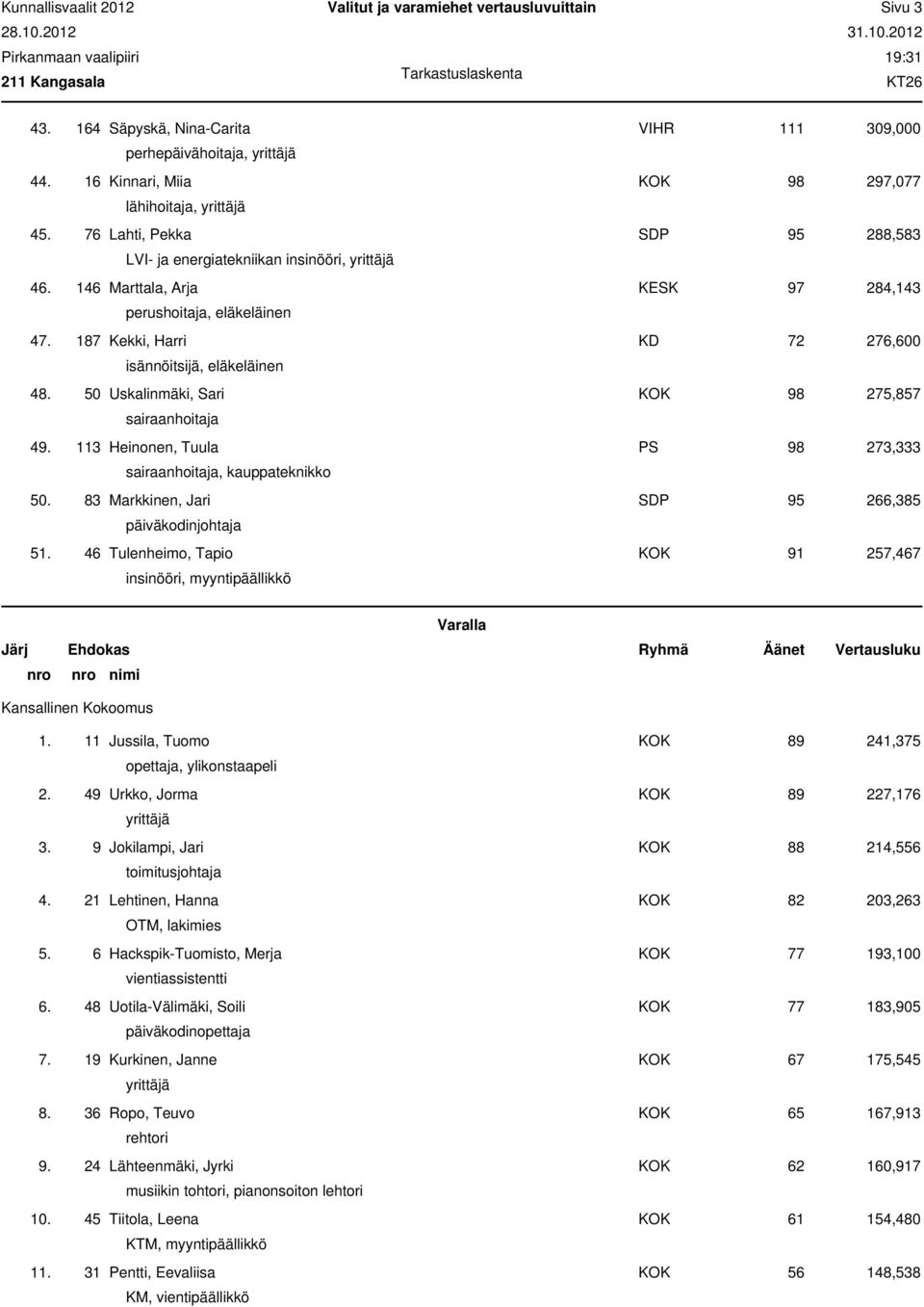 50 Uskalinmäki, Sari KOK 98 275,857 49. 113 Heinonen, Tuula PS 98 273,333, kauppateknikko 50. 83 Markkinen, Jari SDP 95 266,385 päiväkodinjohtaja 51.