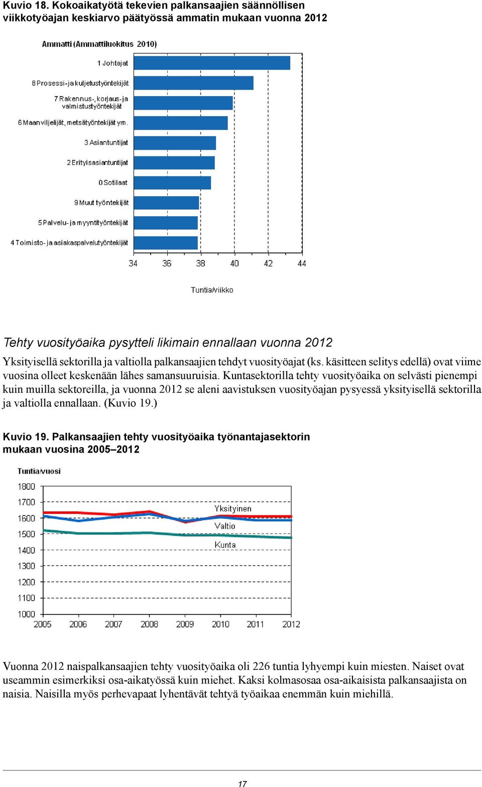 sektoreilla, ja vuonna se aleni aavistuksen vuosityöajan pysyessä yksityisellä sektorilla ja valtiolla ennallaan (Kuvio 1) Kuvio 1 Palkansaajien tehty vuosityöaika työnantajasektorin mukaan vuosina