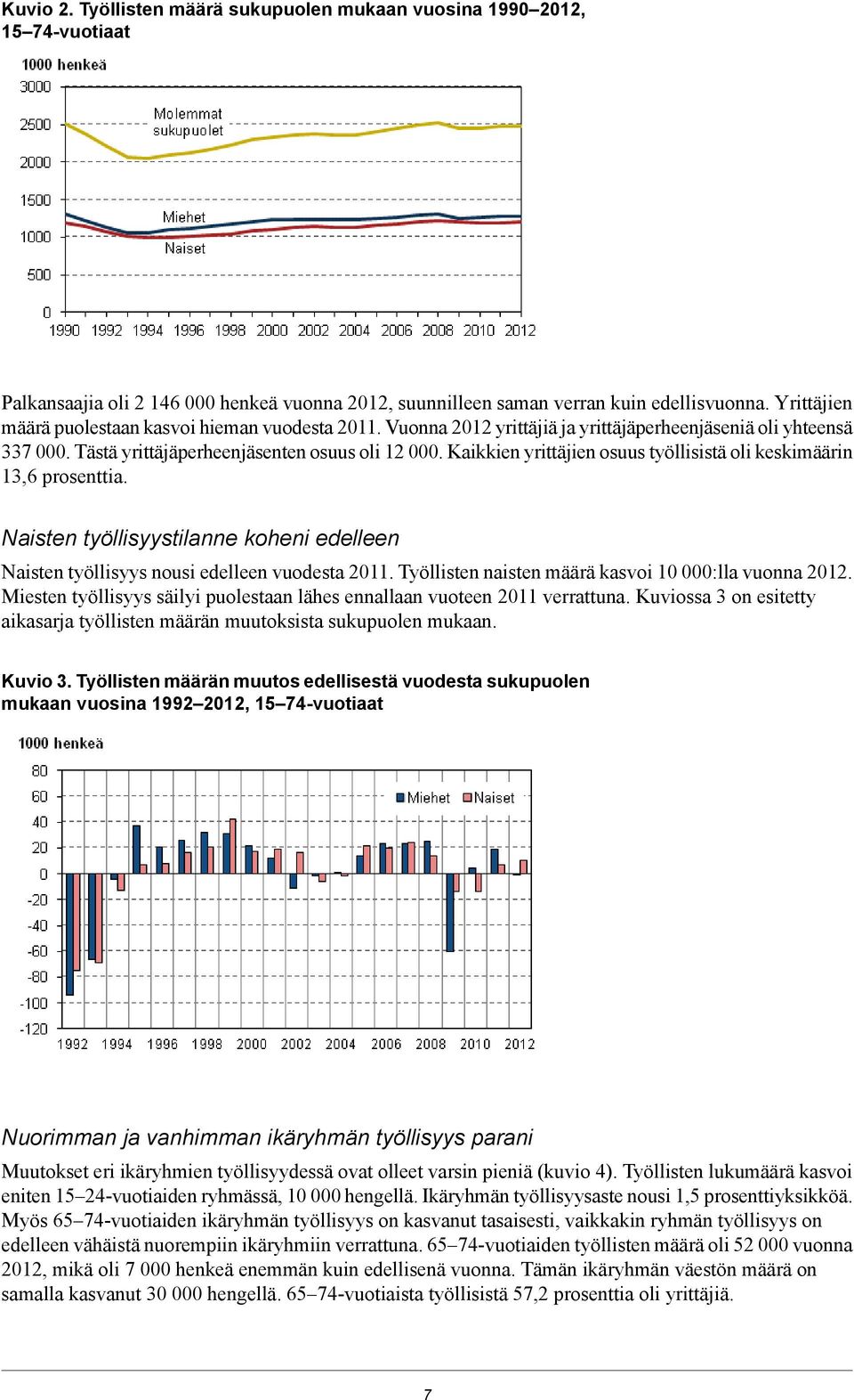 työllisyystilanne koheni edelleen Naisten työllisyys nousi edelleen vuodesta Työllisten naisten määrä kasvoi 10 000:lla vuonna Miesten työllisyys säilyi puolestaan lähes ennallaan vuoteen verrattuna